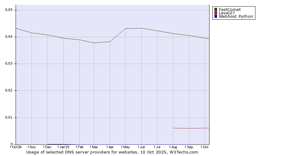 Historical trends in the usage of FastComet vs. Level27 vs. Webhost Python
