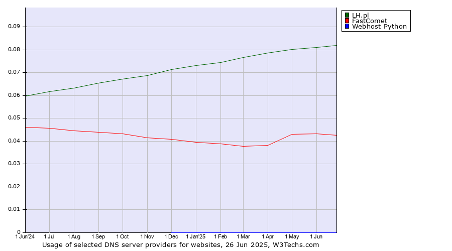 Historical trends in the usage of LH.pl vs. FastComet vs. Webhost Python