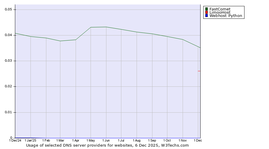 Historical trends in the usage of FastComet vs. LimooHost vs. Webhost Python