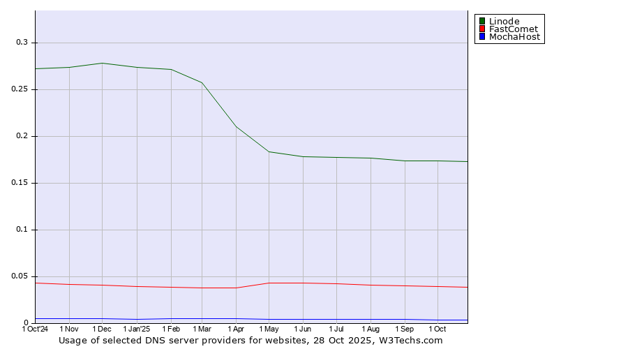 Historical trends in the usage of Linode vs. FastComet vs. MochaHost