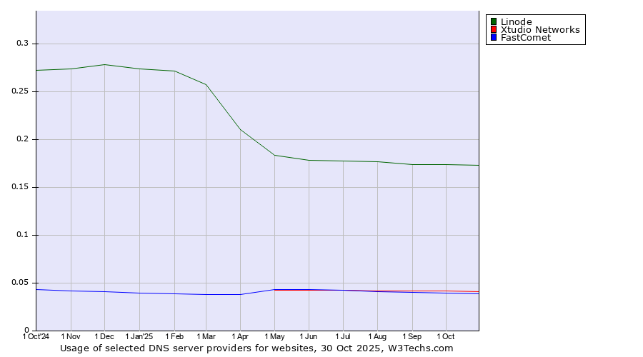 Historical trends in the usage of Linode vs. Xtudio Networks vs. FastComet