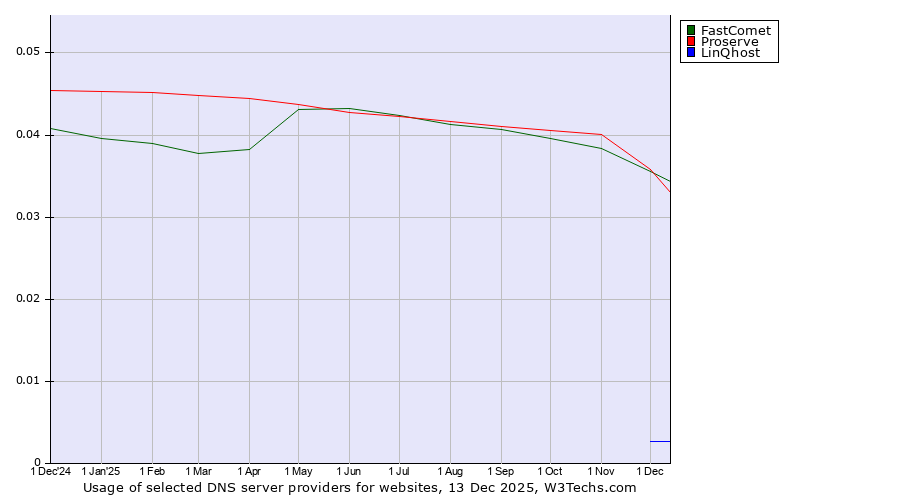 Historical trends in the usage of Proserve vs. FastComet vs. LinQhost