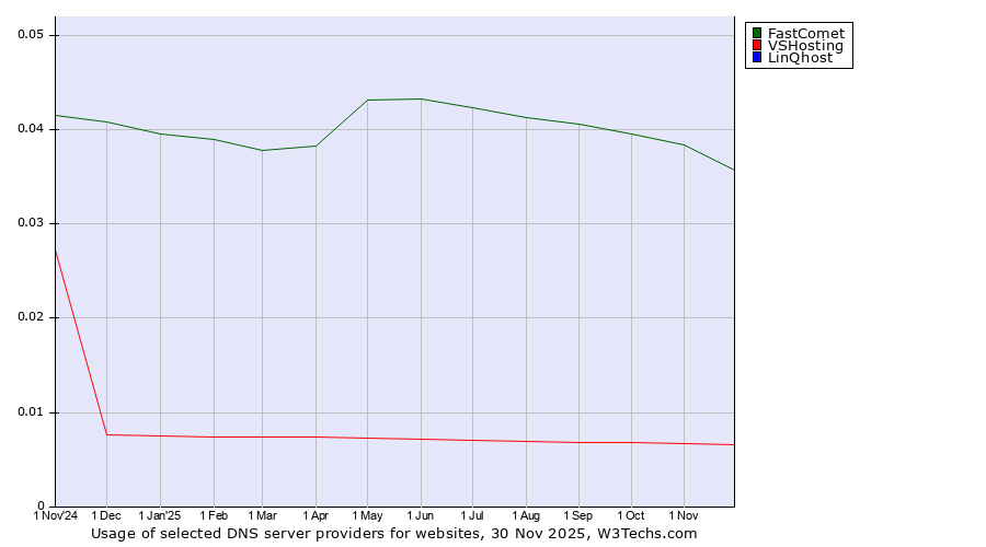 Historical trends in the usage of FastComet vs. VSHosting vs. LinQhost