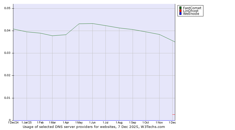 Historical trends in the usage of FastComet vs. LinQhost vs. Webnode