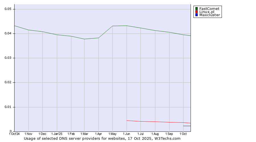 Historical trends in the usage of FastComet vs. Linux.pl vs. Maxcluster