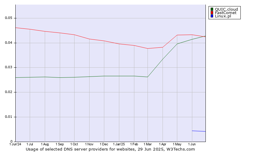 Historical trends in the usage of FastComet vs. QUIC.cloud vs. Linux.pl