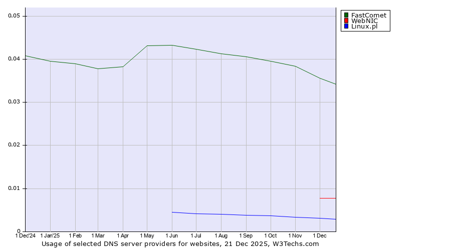 Historical trends in the usage of FastComet vs. WebNIC vs. Linux.pl