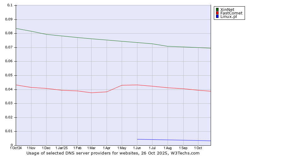 Historical trends in the usage of XinNet vs. FastComet vs. Linux.pl