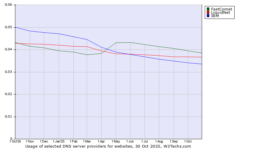 Historical trends in the usage of FastComet vs. LiquidNet vs. IBM