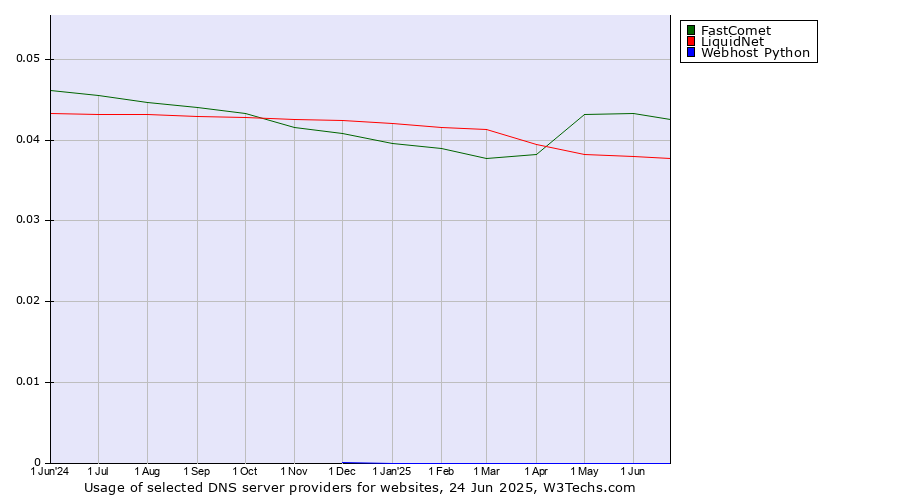 Historical trends in the usage of FastComet vs. LiquidNet vs. Webhost Python