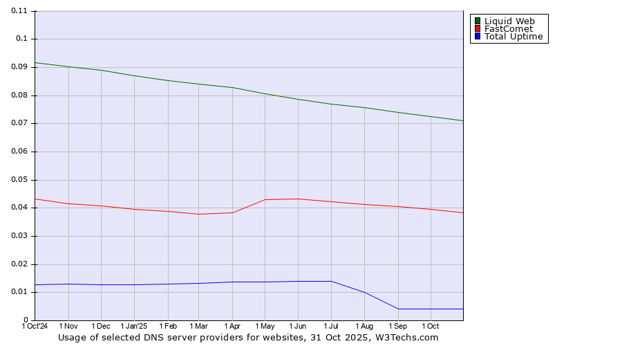 Historical trends in the usage of Liquid Web vs. FastComet vs. Total Uptime