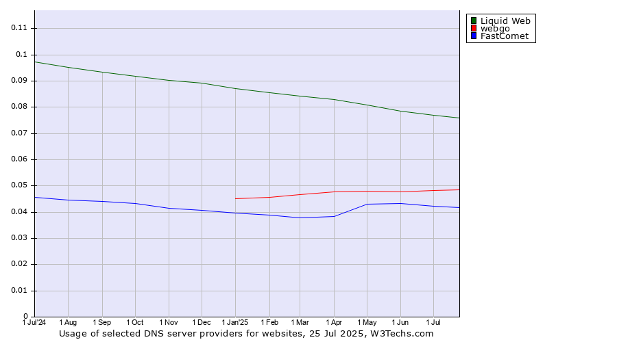 Historical trends in the usage of Liquid Web vs. webgo vs. FastComet