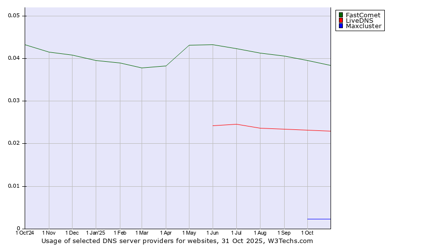 Historical trends in the usage of FastComet vs. LiveDNS vs. Maxcluster