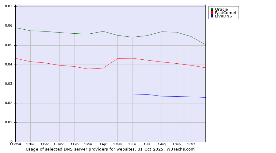 Historical trends in the usage of Oracle vs. FastComet vs. LiveDNS
