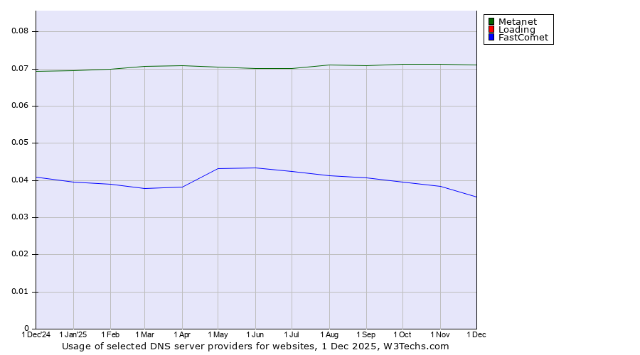 Historical trends in the usage of Metanet vs. Loading vs. FastComet