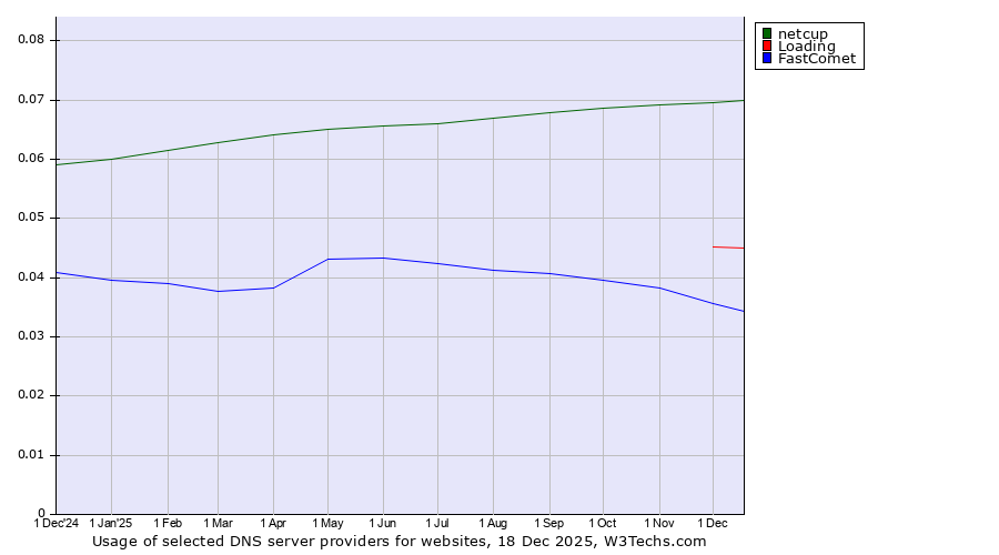 Historical trends in the usage of netcup vs. Loading vs. FastComet