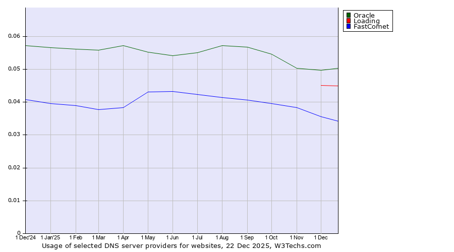 Historical trends in the usage of Oracle vs. Loading vs. FastComet