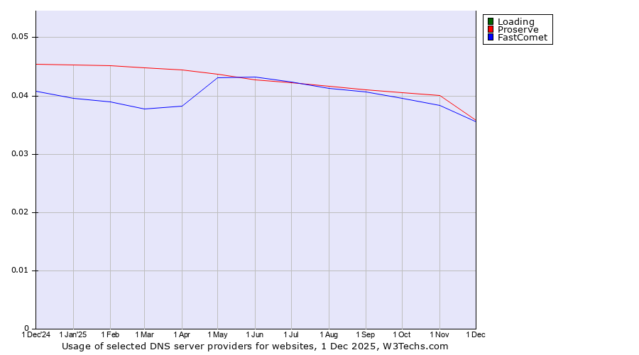 Historical trends in the usage of Loading vs. Proserve vs. FastComet