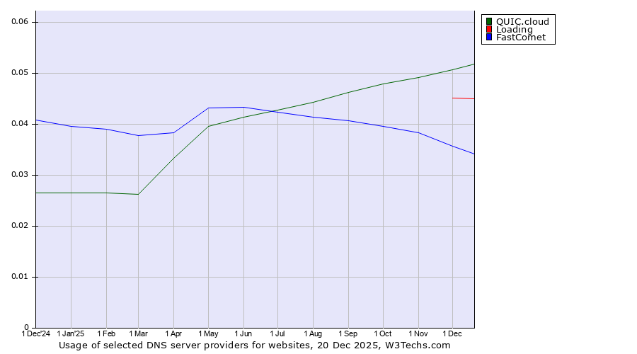 Historical trends in the usage of QUIC.cloud vs. Loading vs. FastComet