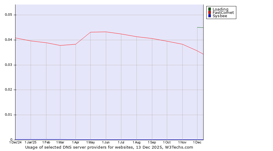 Historical trends in the usage of Loading vs. FastComet vs. Sysbee