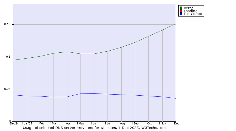 Historical trends in the usage of Vercel vs. Loading vs. FastComet