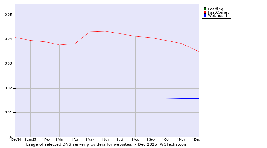 Historical trends in the usage of Loading vs. FastComet vs. Webhost1