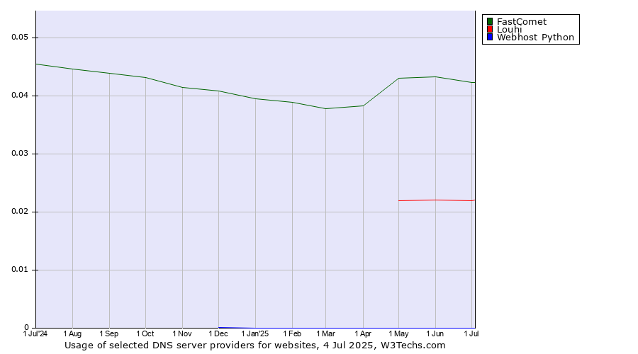 Historical trends in the usage of FastComet vs. Louhi vs. Webhost Python