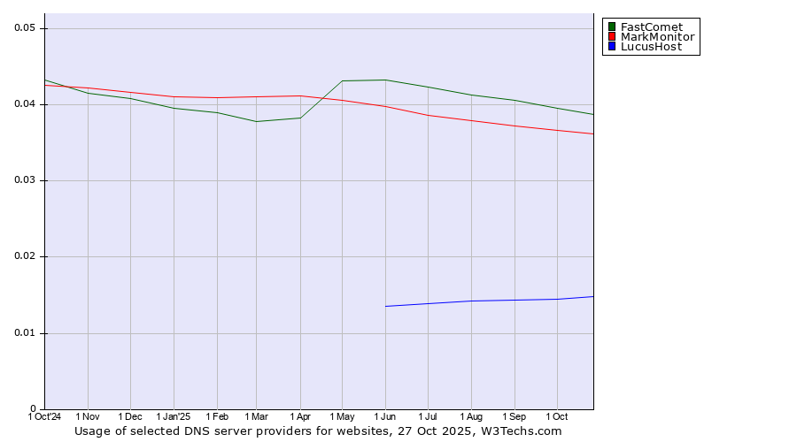 Historical trends in the usage of FastComet vs. MarkMonitor vs. LucusHost