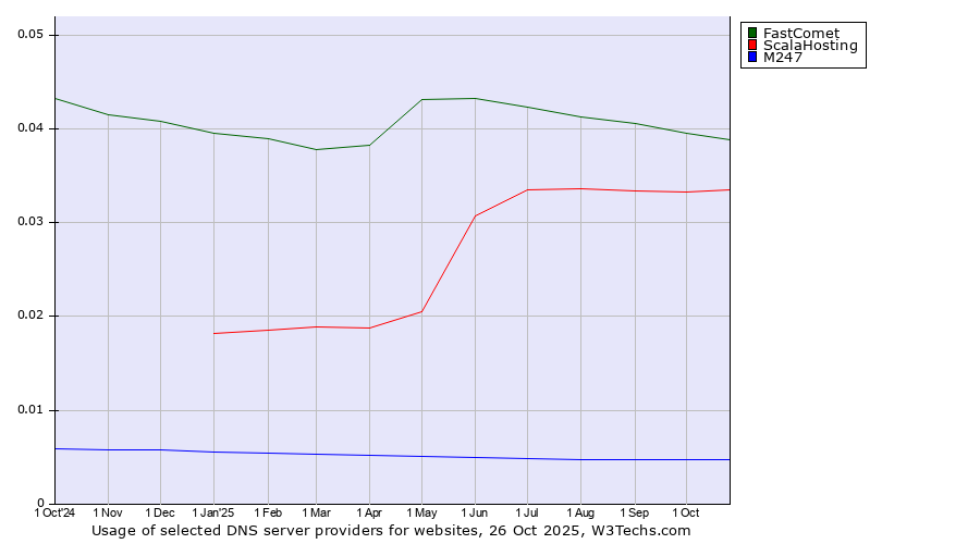 Historical trends in the usage of FastComet vs. ScalaHosting vs. M247
