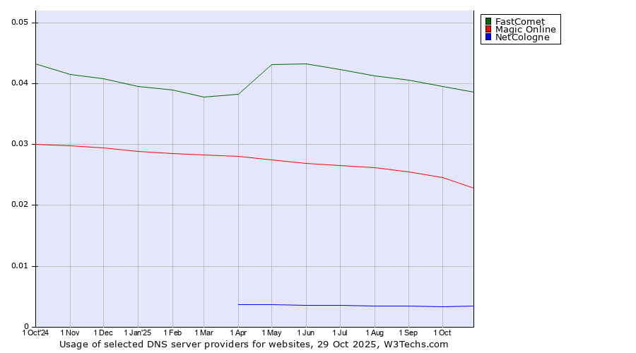 Historical trends in the usage of FastComet vs. Magic Online vs. NetCologne