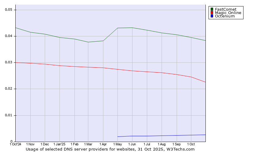 Historical trends in the usage of FastComet vs. Magic Online vs. Octenium
