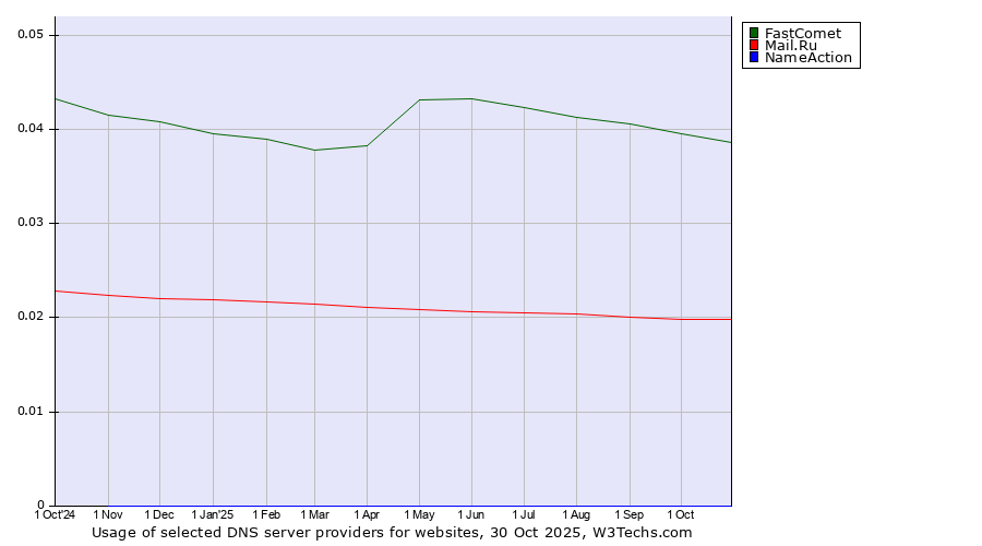 Historical trends in the usage of FastComet vs. Mail.Ru vs. NameAction