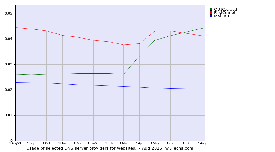 Historical trends in the usage of QUIC.cloud vs. FastComet vs. Mail.Ru