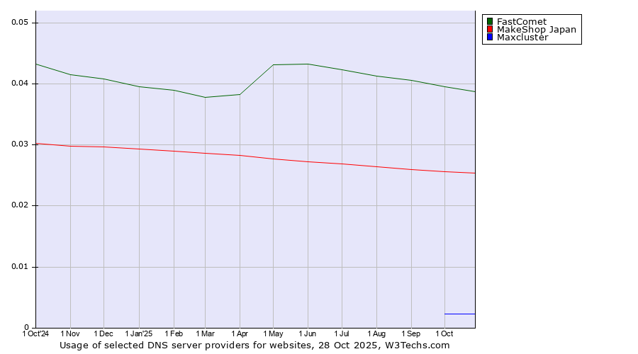 Historical trends in the usage of FastComet vs. MakeShop Japan vs. Maxcluster