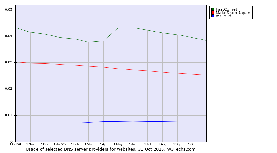 Historical trends in the usage of FastComet vs. MakeShop Japan vs. mCloud