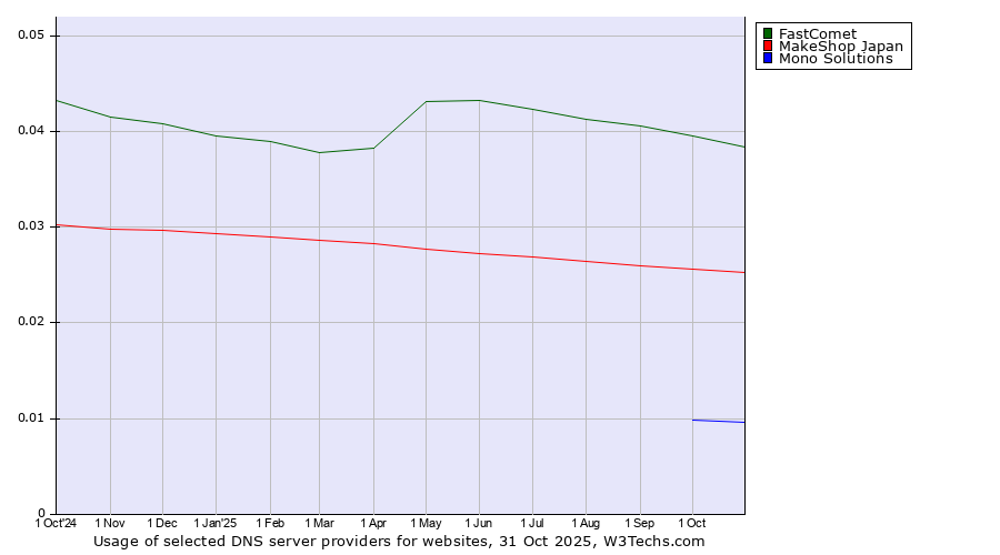 Historical trends in the usage of FastComet vs. MakeShop Japan vs. Mono Solutions