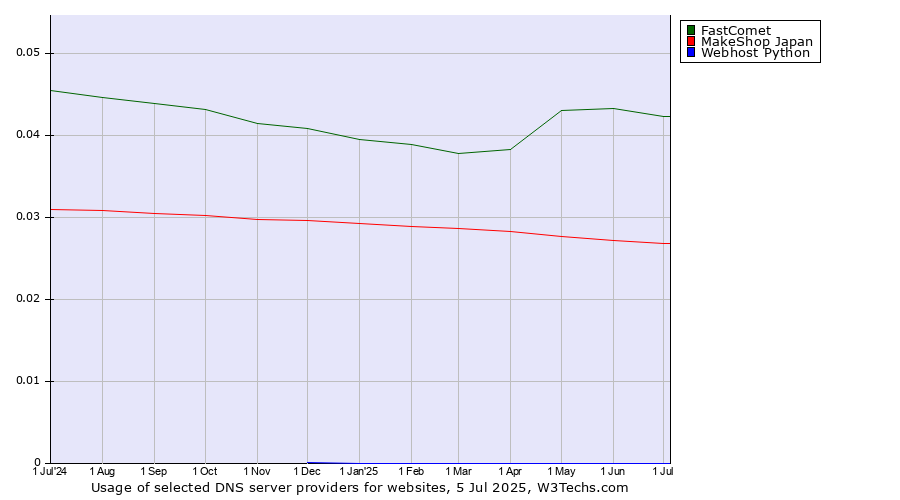 Historical trends in the usage of FastComet vs. MakeShop Japan vs. Webhost Python