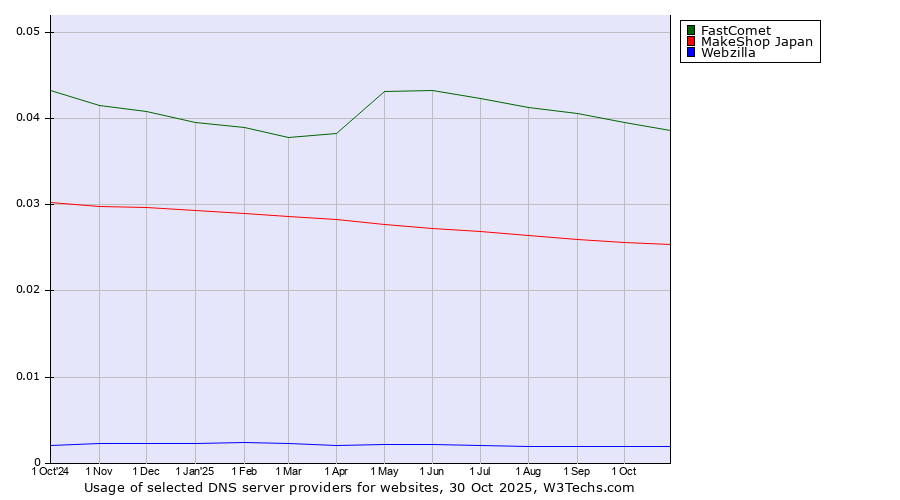 Historical trends in the usage of FastComet vs. MakeShop Japan vs. Webzilla