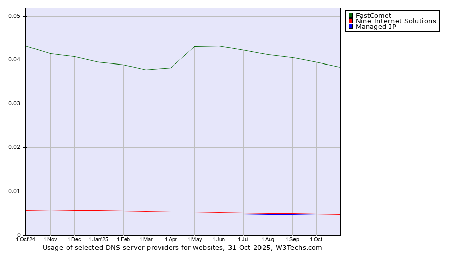 Historical trends in the usage of FastComet vs. Nine Internet Solutions vs. Managed IP