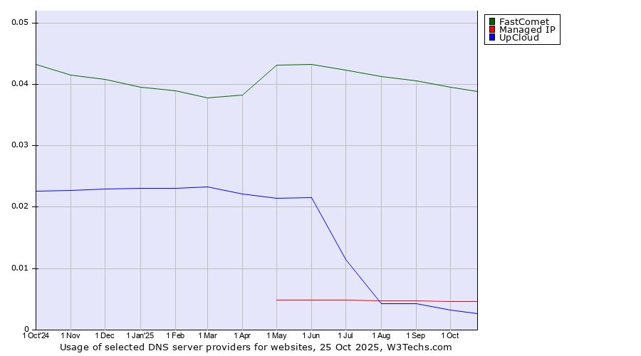 Historical trends in the usage of FastComet vs. Managed IP vs. UpCloud