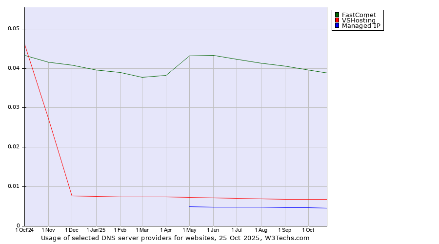 Historical trends in the usage of FastComet vs. VSHosting vs. Managed IP