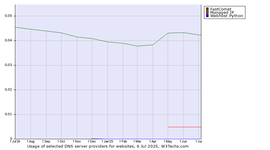 Historical trends in the usage of FastComet vs. Managed IP vs. Webhost Python