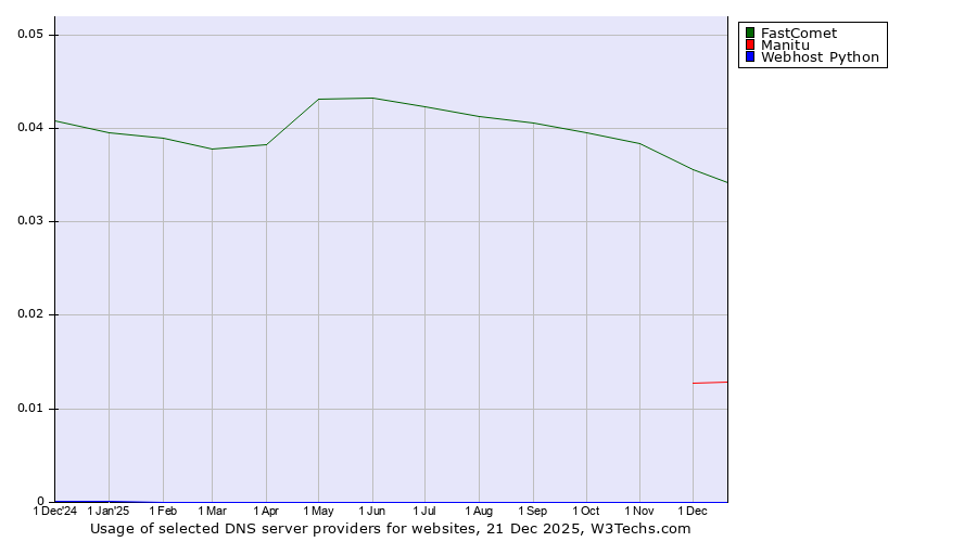 Historical trends in the usage of FastComet vs. Manitu vs. Webhost Python