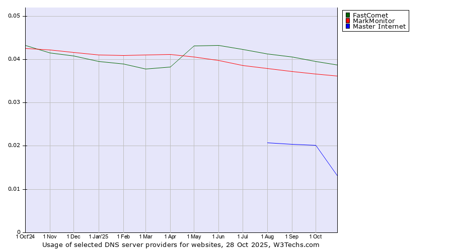 Historical trends in the usage of FastComet vs. MarkMonitor vs. Master Internet
