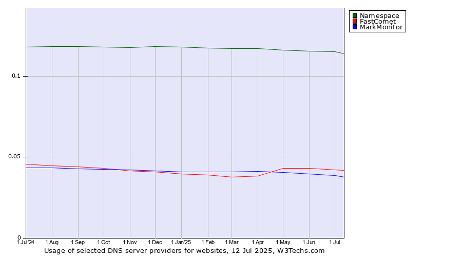 Historical trends in the usage of Namespace vs. FastComet vs. MarkMonitor