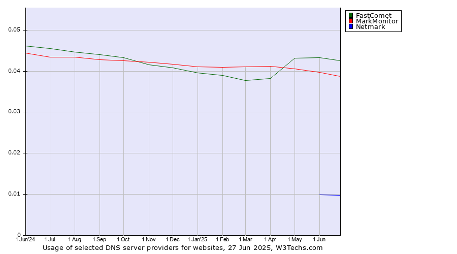 Historical trends in the usage of FastComet vs. MarkMonitor vs. Netmark