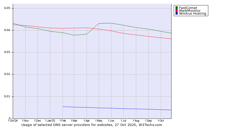 Historical trends in the usage of FastComet vs. MarkMonitor vs. Nimbus Hosting