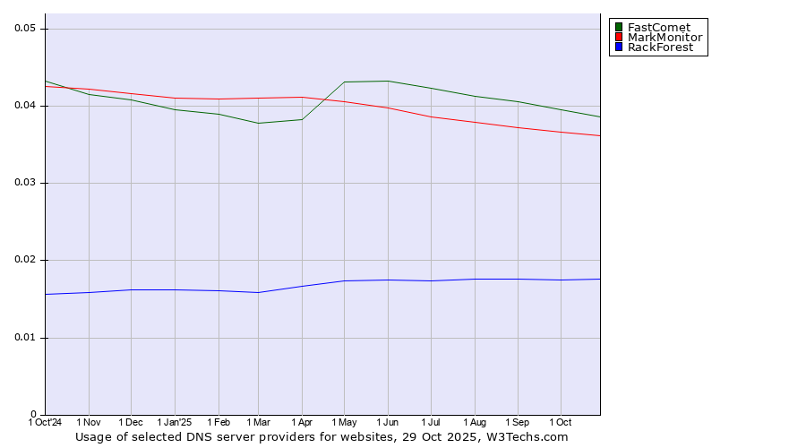 Historical trends in the usage of FastComet vs. MarkMonitor vs. RackForest
