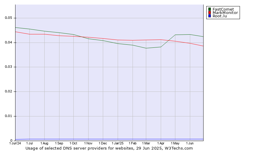 Historical trends in the usage of FastComet vs. MarkMonitor vs. Root.lu