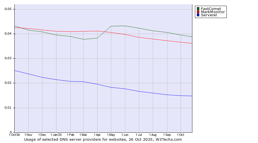 Historical trends in the usage of FastComet vs. MarkMonitor vs. Serverel